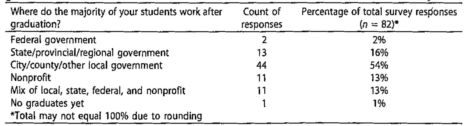 Table 2. Respondents by the sector of government that employs the majority of program graduates. ; : i  