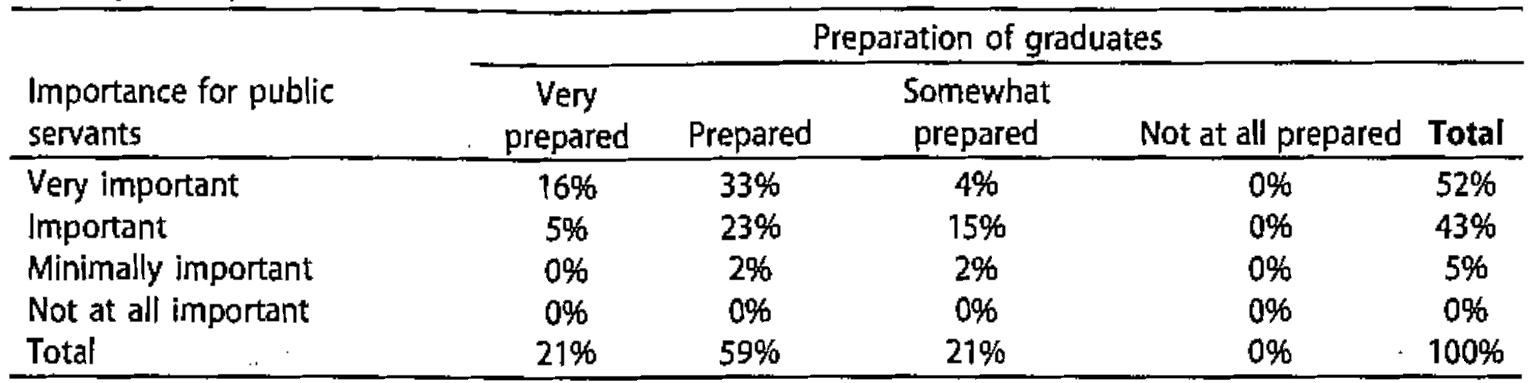 Table 3. Summary of responses on the importance versus preparation of see the world as others see it (7 = 82). 