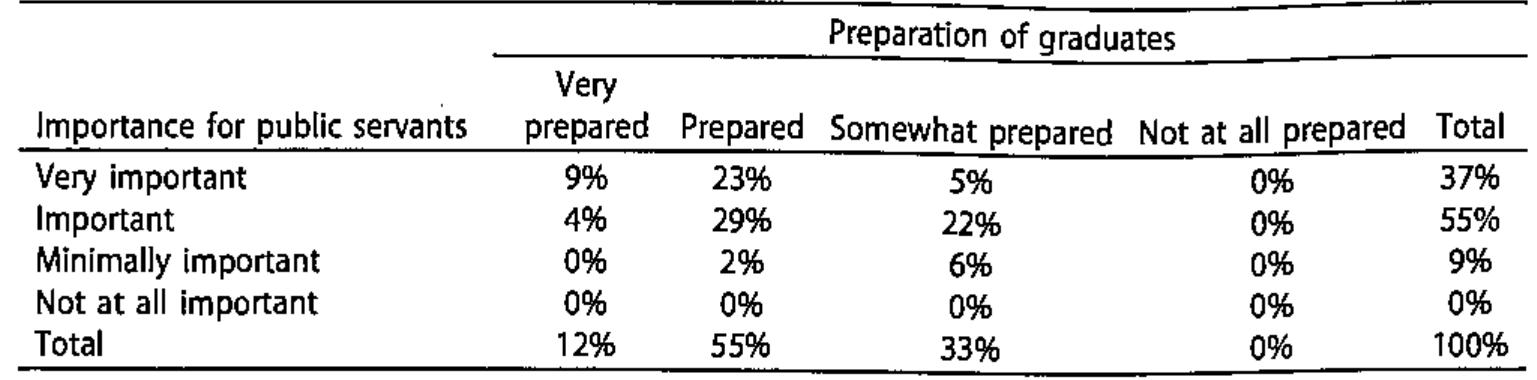 Table 4. Responses on the importance versus preparation of understanding someone else’s feelings (n = 82).  directors reported that it is very important (37%, n = 30) or important (55%, n = 45). Although 8% of program directors reported this attribute as mini- mally important, no respondents saw it as not important at all. When asked “To what extent do you think that graduates of your program are prepared to see the world as other see it?,” 67% of program directors reported very prepared (12%, n = 10) or prepared (55%, n = 45). The remaining 33% (n = 27) of program directors said graduates are somewhat prepared.  Lacan «isd, SAR HA CARI Kniss CAS bea reiawmscs chncoo that nracents Arde we  ee Te eee eee Ne ee ae eS lL  Here we see the total column for importance shows that program directors say that understanding someone else’s feelings is important (55%) while the total row for preparation reveals that graduates are prepared (55%) to utilize this trait. Generally, the response patterns for this item show a distribution that differs from the previous trait, which skewed toward very important rather than important. In other words, program directors see “understand someone else’s feelings” as important, but not very important, while their students remain prepared.  ae Ss «= = ai — qa ct = a 