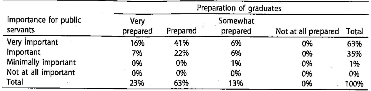 Table 5. Responses on the importance versus preparation of thinking non-judgmentally about constituents (n = 82),  On the question, “To what extent do you believe it is important for programs to train public servants to be able to think non-judgmentally about constituents?,” 99% of program directors reported that it is very important (63%, n = 52) or important (35%, n = 29). In addition, 1% of program directors reported this attribute as minimally important and no respondents saw it as not important at all. Wlien asked “To what extent do you think that graduates of your program are prepared to think non-judg- mentally about constituents?,” 86% of program directors reported that grad- uates are very prepared (23%, n = 19) or prepared (63%, n = 52). The remaining 13% (n = 11) of program directors said graduates are somewhat prepared, Again here we see that the largest share of views on importance and preparation ~ 41% of program directions (n = 34) — hold the view that it is very important for public servants to think non-judgmentally about consti- tuents and that their students are prepared to do this (abbreviated: important/ prepared). Despite the strong indication of importance, it is interesting to note that graduates are still reported as prepared, opposed to very prepared as one might anticipate. 