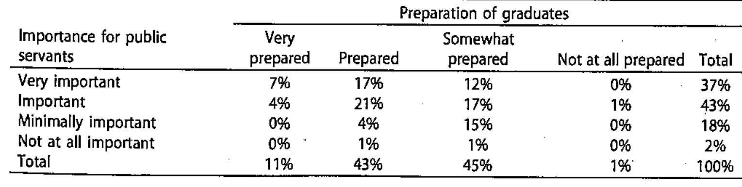 Table 6. Responses on the importance versus preparation of communicating understanding about someone else’s emotional state (n = 82).  