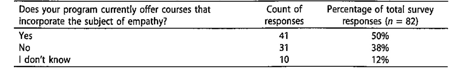 Table 7, Responses on incorporating empathy into public service education program.  