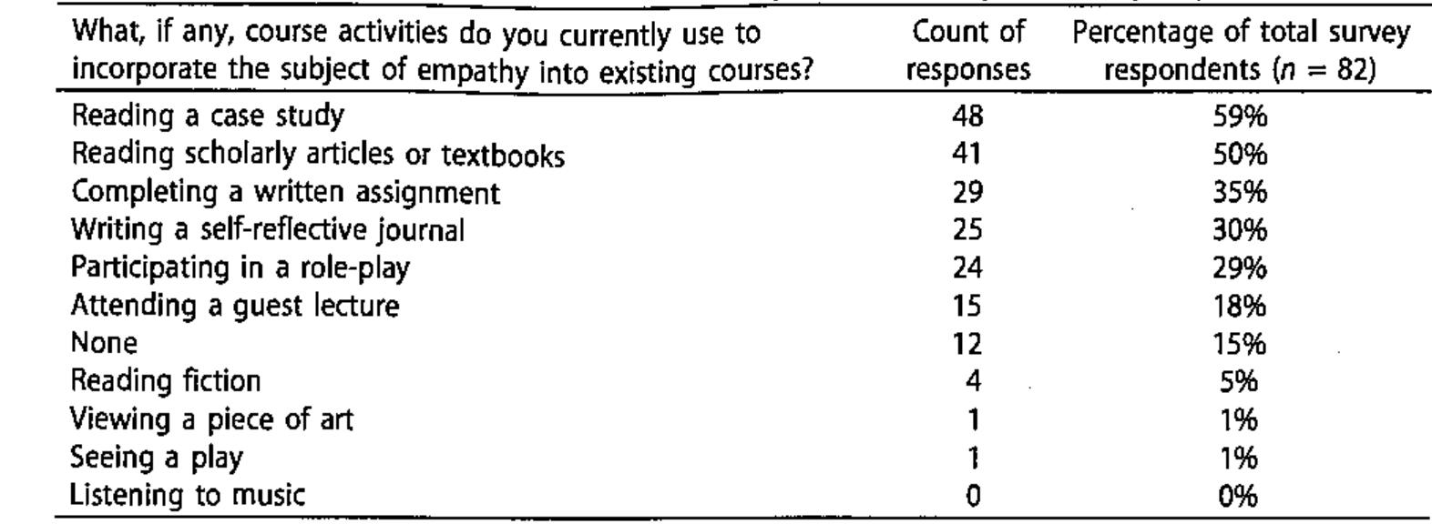 Table 8. Responses on course activities that incorporate the subject of empathy.   are not necessarily supported by the literature as valid methods for fostering empathy. Reading a scholarly article, for example, which 50% (n = 41) of respondents use to incorporate empathy into existing classes, is not identified in the literature as a way to foster empathy (Belman & Flanagan, 2010; Black & Barnes, 2015; Brunero, Lamont, & Coates, 2010; Coplan, 2004; Dolby, 2012; Fassler, 2015; Ward et al., 2009).Yet other activities that are supported by the literature as effective ways to cultivate empathy, such as reading fiction, viewing a piece of art, listening to music, or seeing a play, are used less by programs in this survey. Thus, program directors’ perceptions and their current actions in the courses do not appear to align with what needs to happen - to reduce the gap found i in the survey responses.  a tte a1 _ +. 