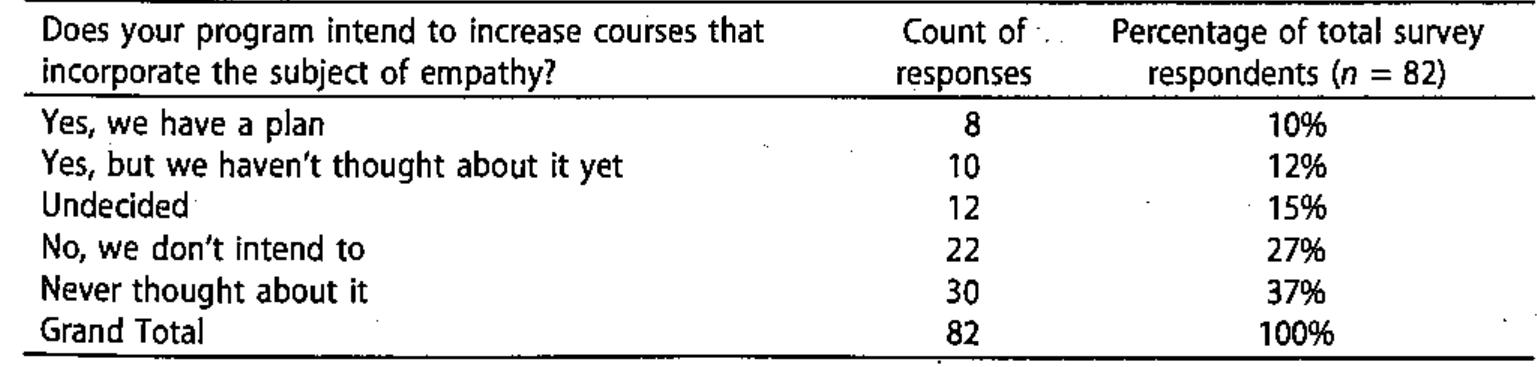 Table 9. Responses on increasing course offerings on empathy in public service education programs.  