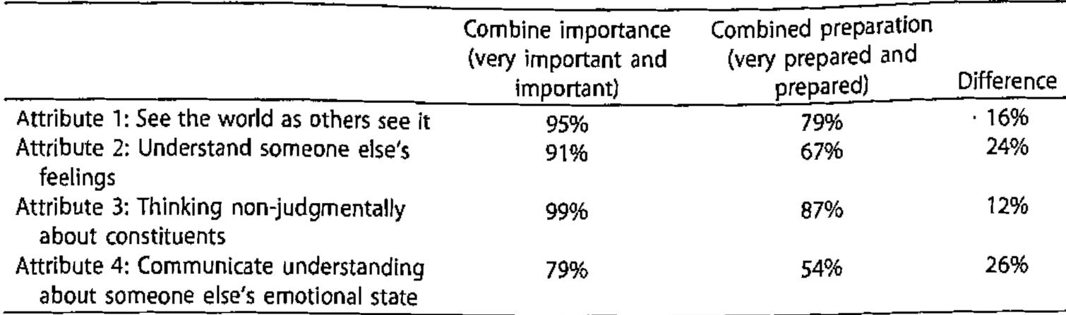 Table 10. Comparisons of responses on combined importance versus combined preparation (n = 82),  (5) What then is the role of empathy in public service education programs: When considered all together, these findings shed some light on the broader place of empathy within public service education programs. While program directors clearly see the attributes of empathy as important (Table 10 shows the range from 91% to 99% on importance), the gap between importance and preparation suggests that there may be a lack of understanding about the concept of empathy, as well as what empathy’s attributes might look like in public service. While this is perhaps not ideal, it is in accordance with the complicated history of empathy as a concept and the reasons why fields, such as nursing have sought to clarify what empathy is (Wiseman, 1996). 