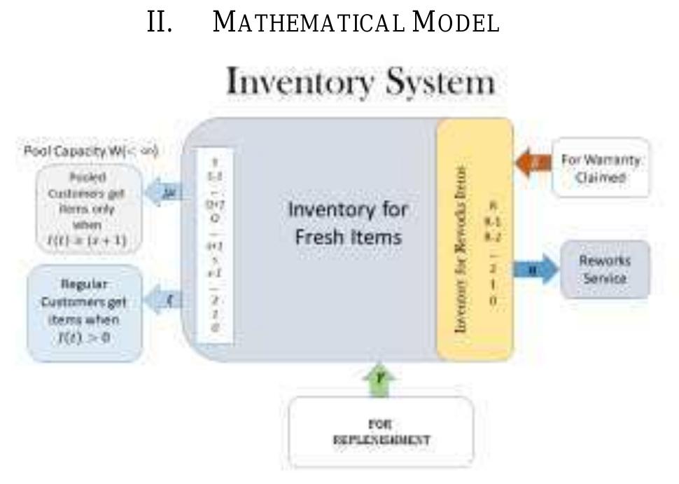 (PDF) Extended Abstract of Perishable Inventory Model for Postponed ...