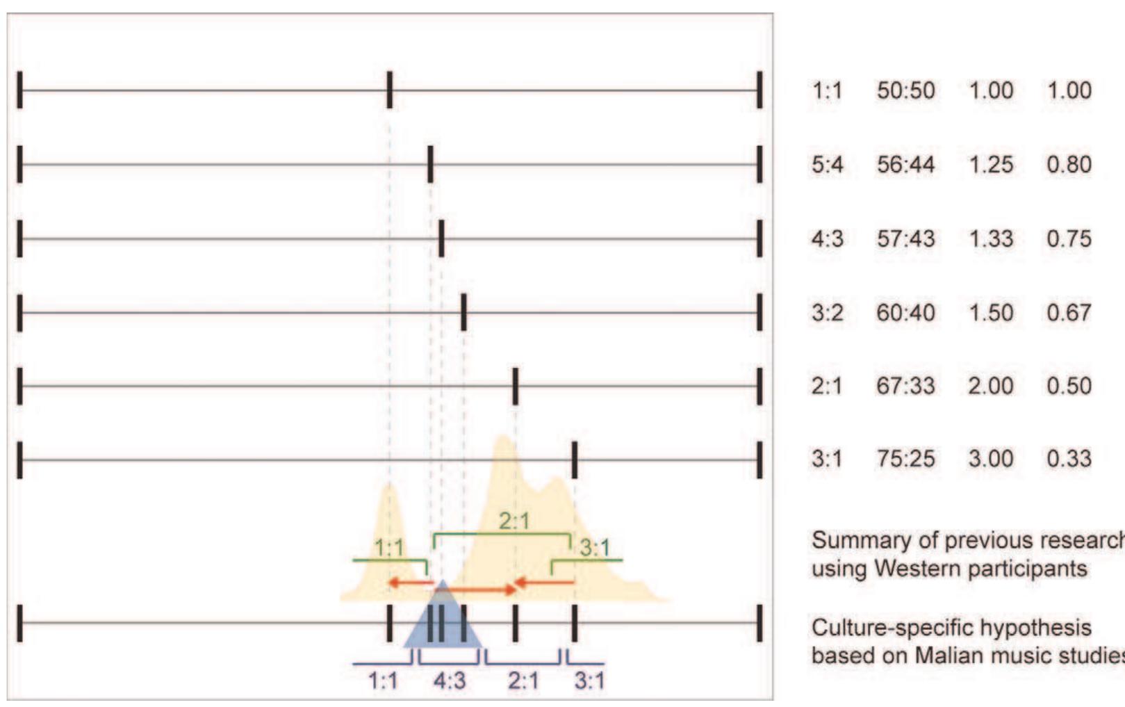 FIGURE 1. Upper tier: Selection of small-integer ratios illustrating various two-element rhythms at a given period. We specify ratios in four different formats (from left to right): small-integer ratio, percentages of the period, quotient of the long-short ratio, and quotient of short-long ratio. Lower tier: Schematic representation of the perceptual categorization of the space of two-element rhythms. In the upper part of the lower tier, red arrows roughly summarize the main biases found in classical tapping studies using “Western” listeners (e.g., Essens & Povel, 1985; Povel, 1981; Repp et al., 2005, 2011). The sand-colored histogram shows the distribution of participants’ stabilized responses in the recently developed iterative tapping paradigm (taken from Jacoby & MacDermott 2017, Figure S1). Horizontal green brackets schematically indicate categories suggested by this research, with prototypes at 1:1, near 2:1, and near 3:1. The bottom part of the lower tier indicates the hypothesis, based on research in music from Mali (Polak, 2010; Polak & London, 2014; Polak et al., 2016) of an additional category with a prototype at about 4:3. 