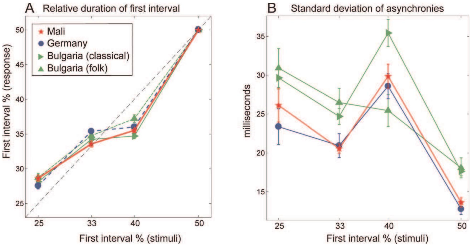 FIGURE 2. A. Responses to the 3:1, 2:1, 3:2, and 1:1 ratios at the slow tempo. The x-axis represents the stimuli (target rhythms) and the y-axis displays the mean values (symbols) and standard errors (error bars) of the corresponding responses. The given values specify the shorter of the two intervals in the rhythmic pattern, in percent of the two-interval pattern duration. Thus, “25" represents 75:25 (3:1), "33" represents 67:33 (2:1), "40" represents 60:40 (3:2), and “50” represents 50:50 (1:1). The dashed diagonal represents identical stimulus and response ratios, i.e., undistorted reproduction. Responses located above that line indicate an increase of the short interval’s proportion, involving a “softening” of the response ratio relative to the target; conversely, responses below the dashed line indicate a decrease of the short interval and thus a “sharpening” of the rhythmic ratio. B. Consistency in the responses to the target ratios at the slow tempo, measured as the standard deviation of asynchronies between corresponding stimulus and response onsets. 
