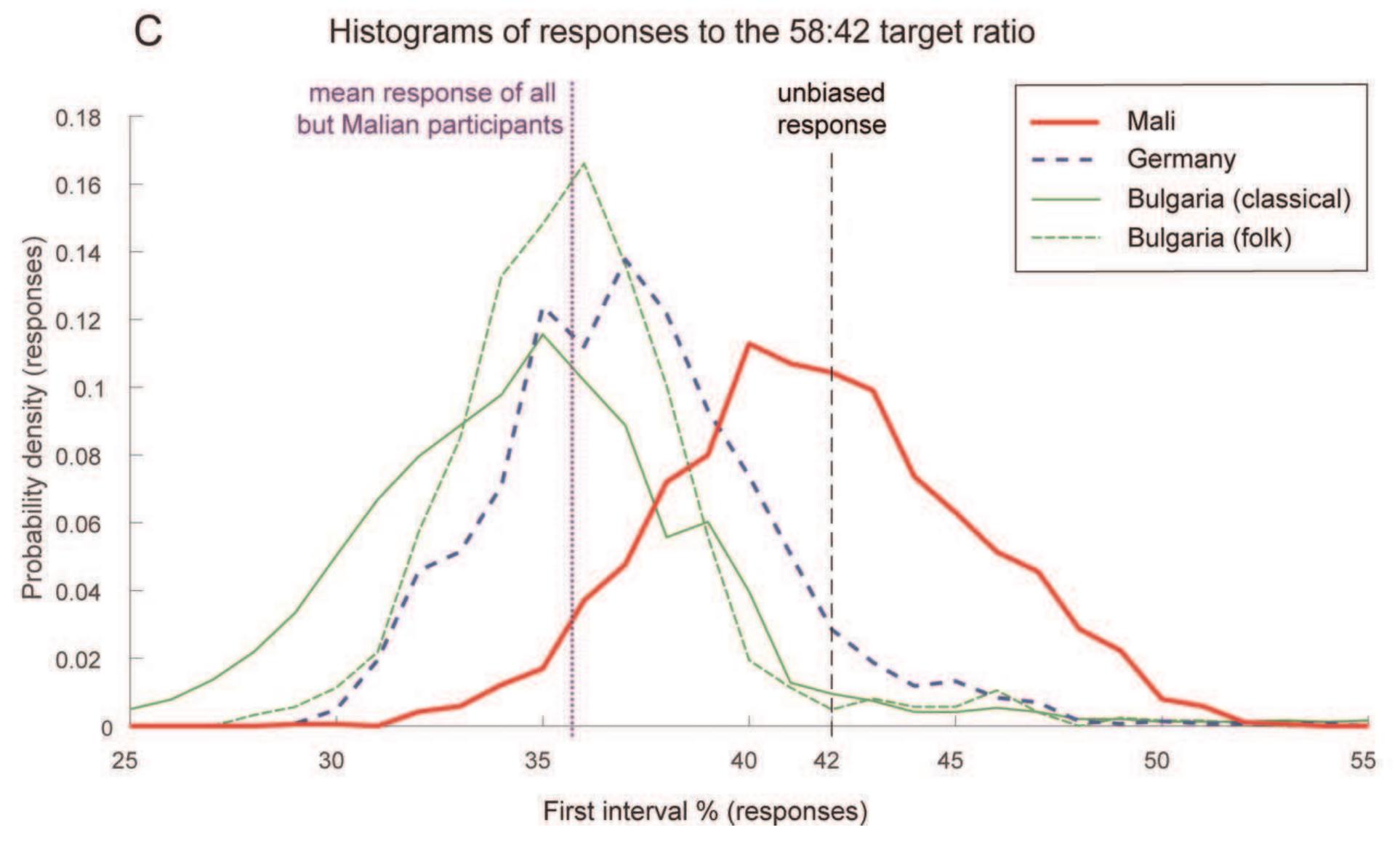 FIGURE 3. A. Responses to the 2:1, 4:3, and 1:1 ratios at the fast tempo. The x-axis represents the stimuli (target rhythms) and the y-axis displays the mean values (symbols) and standard errors (error bars) of the corresponding responses. The given values specify the shorter of the two intervals in the rhythmic pattern, in percent of the two-interval pattern duration. The dashed diagonal represents identical stimulus and response ratios, i.e., undistorted reproduction. B. Consistency in the responses to the target ratios at the fast tempo, measured as the standard deviation of asynchronies between corresponding stimulus and response onsets. C. Histogram of responses to the 4:3 target ratio at the fast tempo. The black dashed vertical line shows the unbiased response, and the purple dotted vertical line shows the mean response of the aggregated Bulgarian and German groups, i.e., the cluster of all groups except the Malian one. 