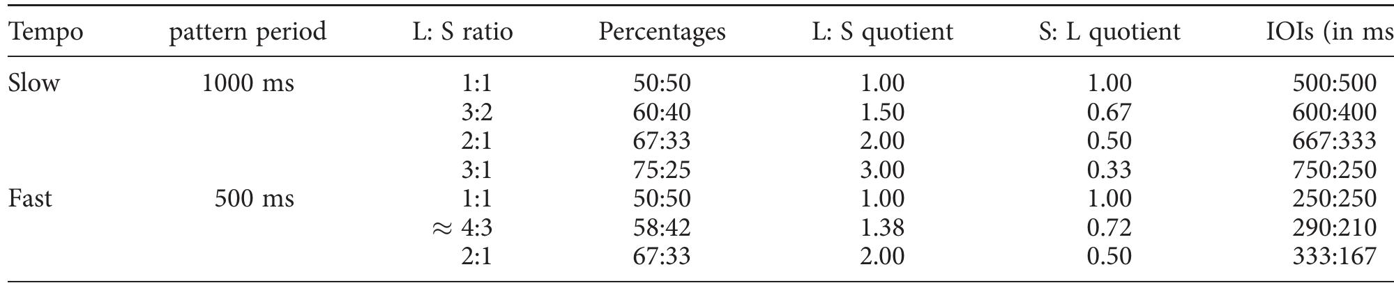 TABLE 1. Rhythm Patterns Used as Stimuli 