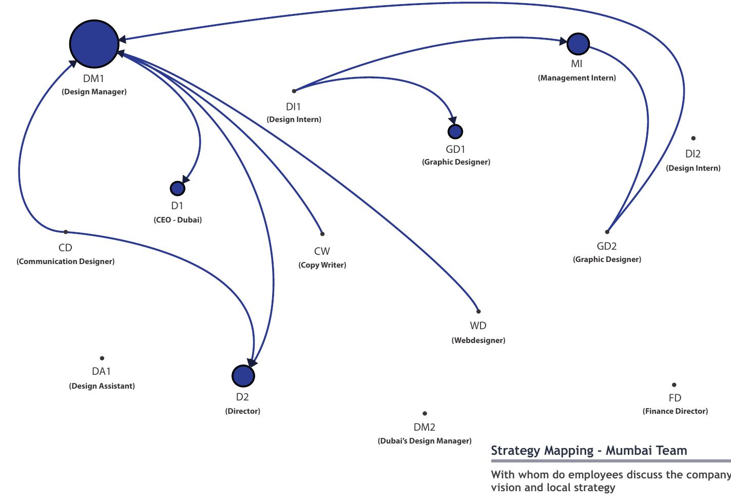 Da1 Designs - strategy mapping mapping. the size of circles is