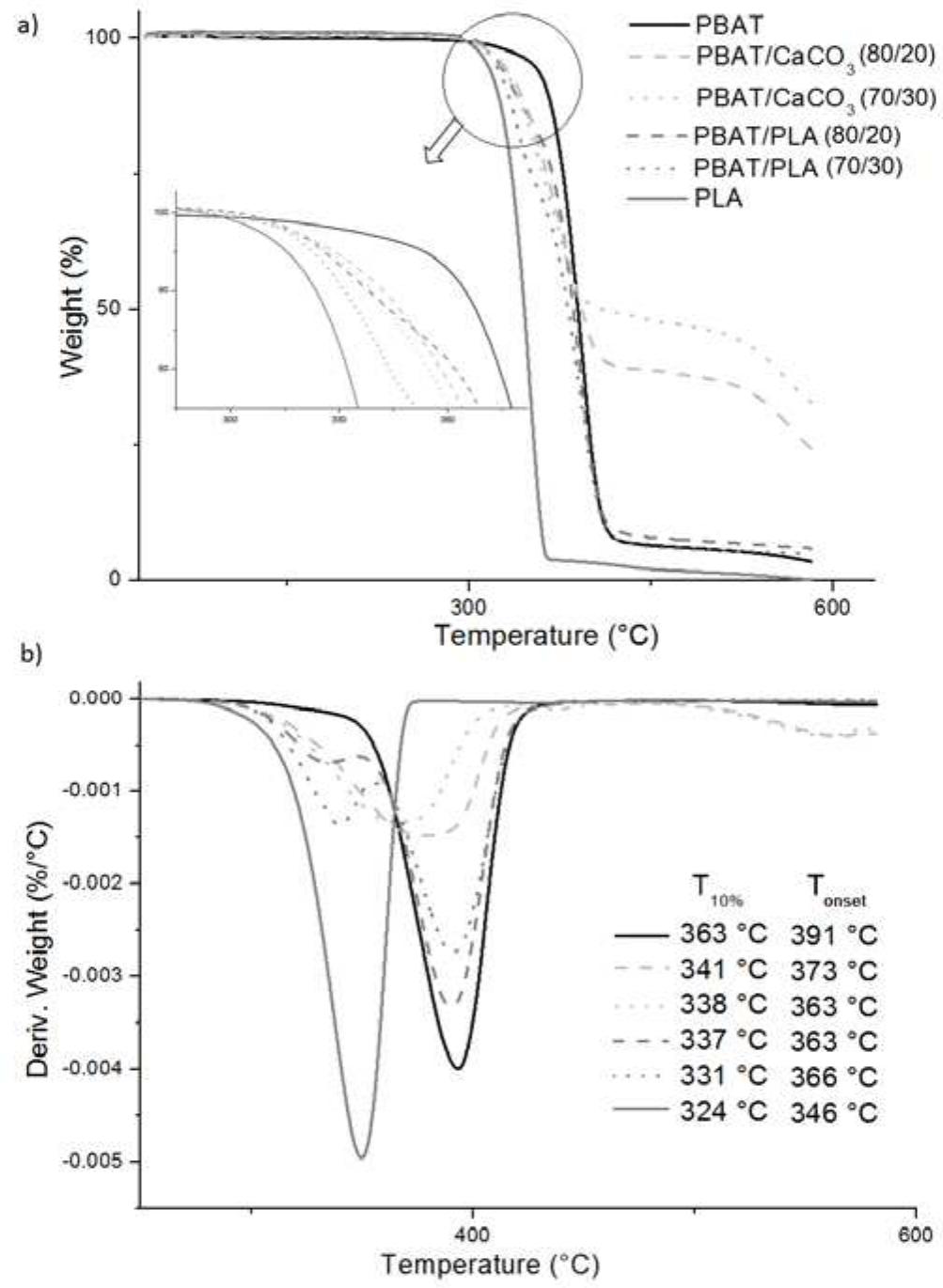 Figure 1 - Evaluation of the Poly (Lactic Acid) and Calcium