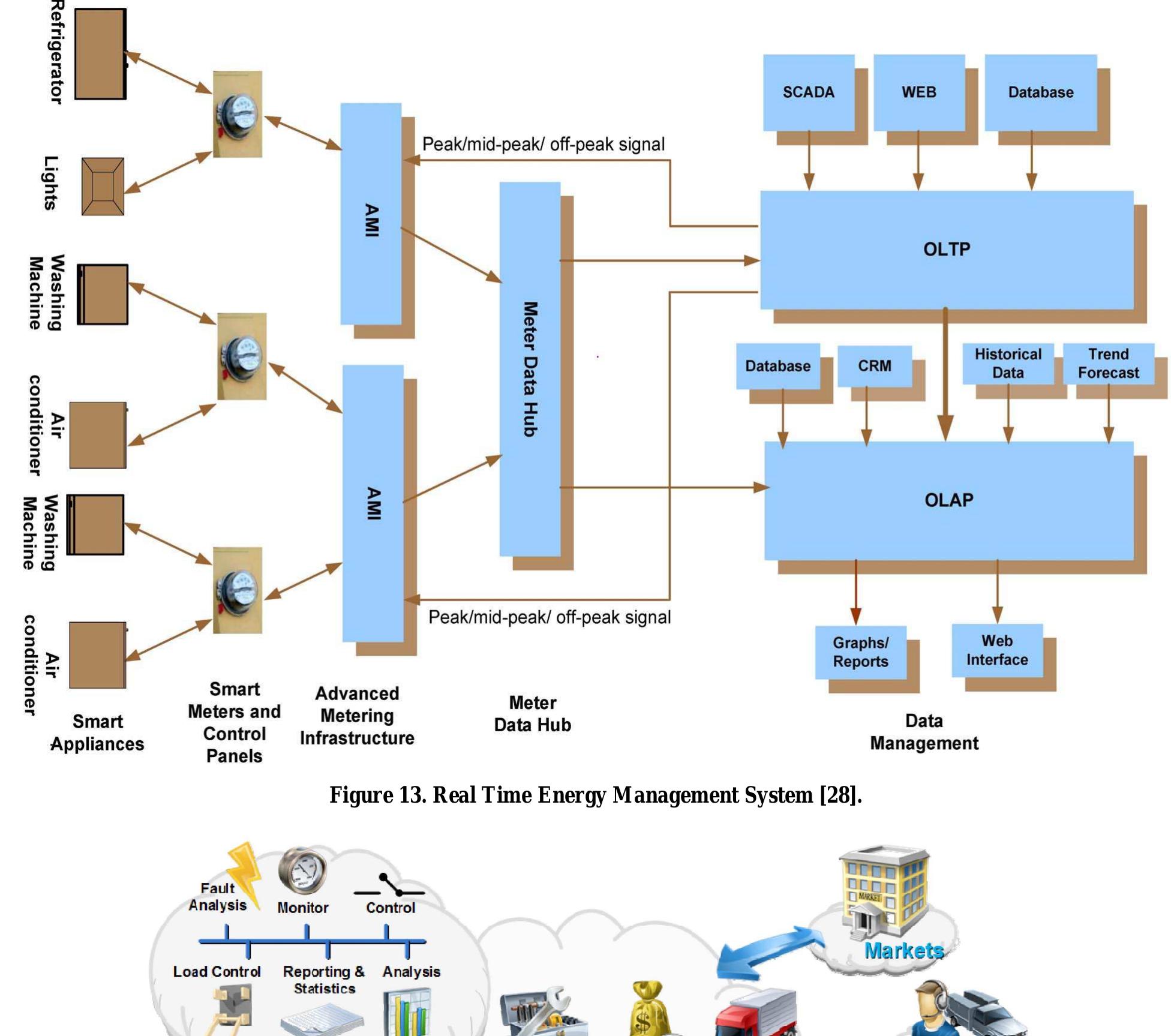 (PDF) Analysis of Distributed Generation Systems, Smart Grid ...
