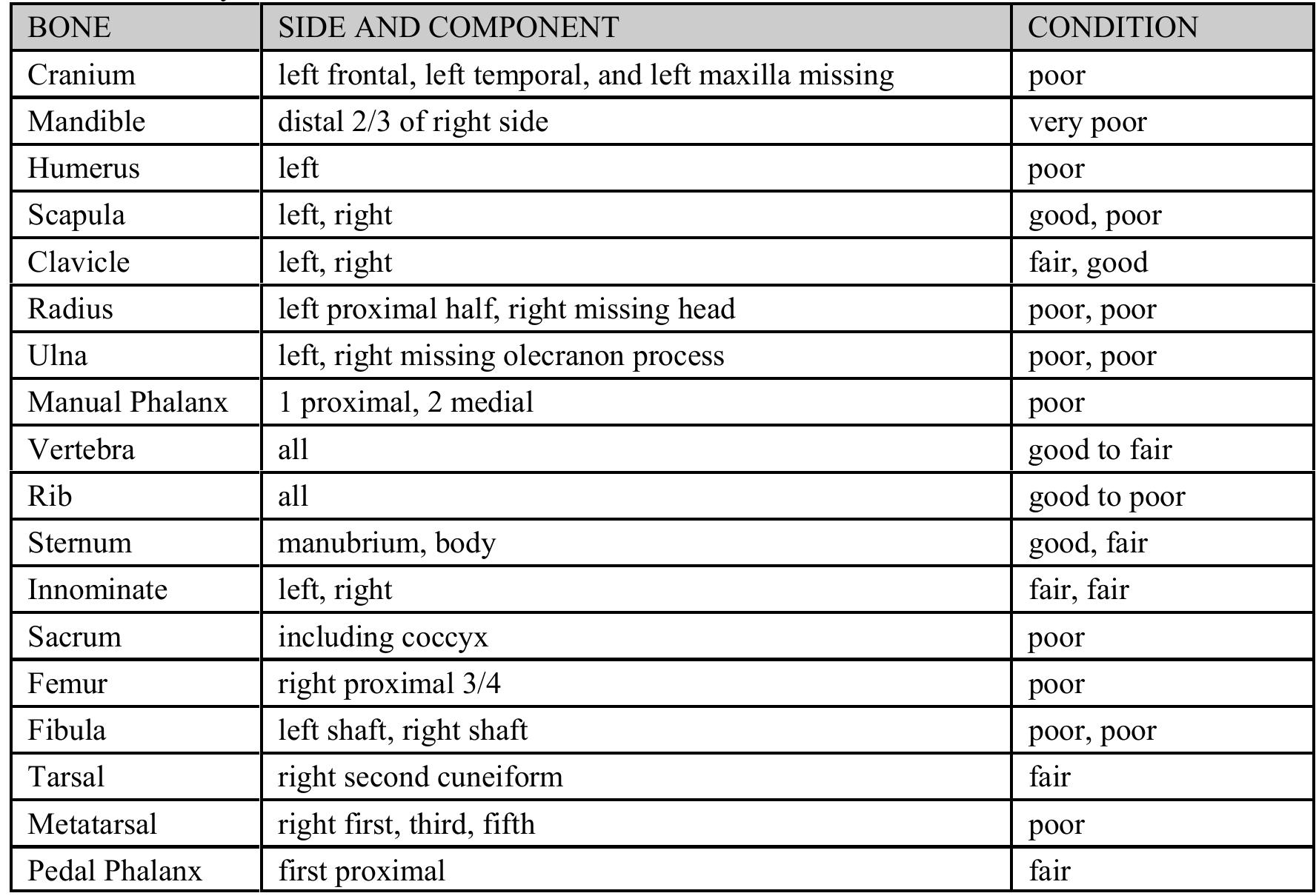 Skeletal Inventory Table Examples (PDF) Burial Salvage at Black Ax Pueblo, Petrified Forest National Park ...