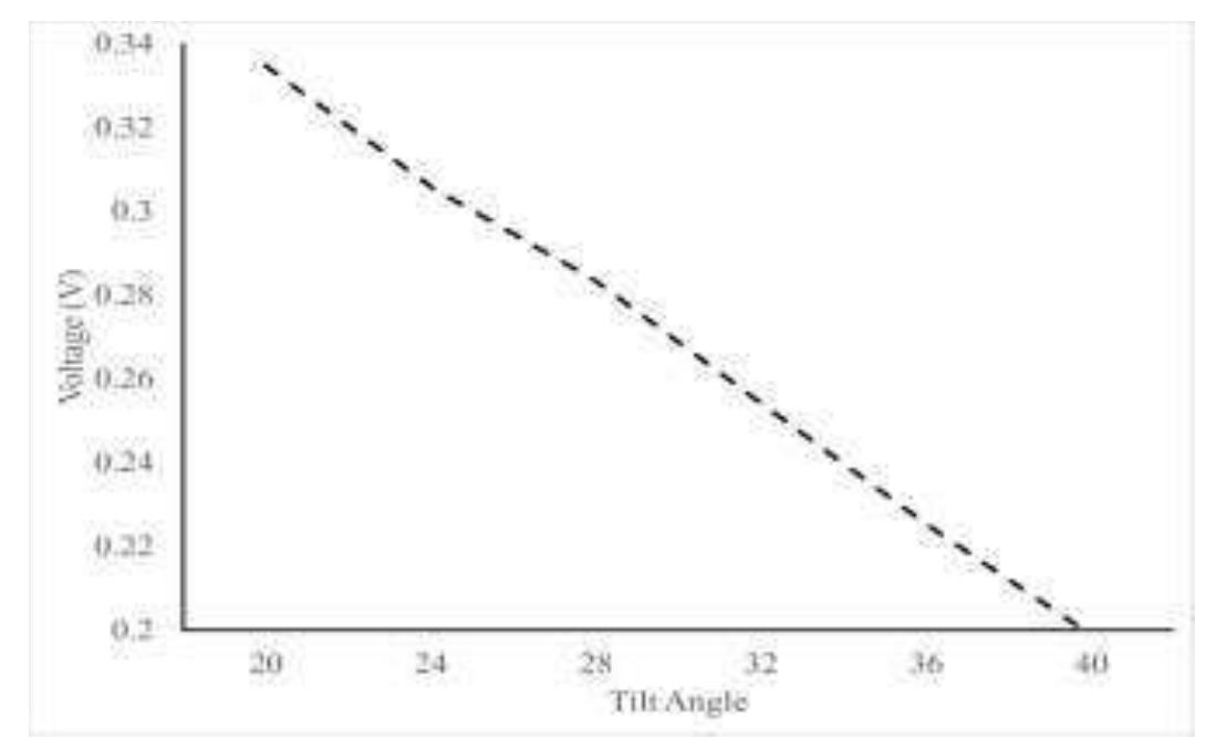Analysis graphs of thermoelectric tube on ansys workbench