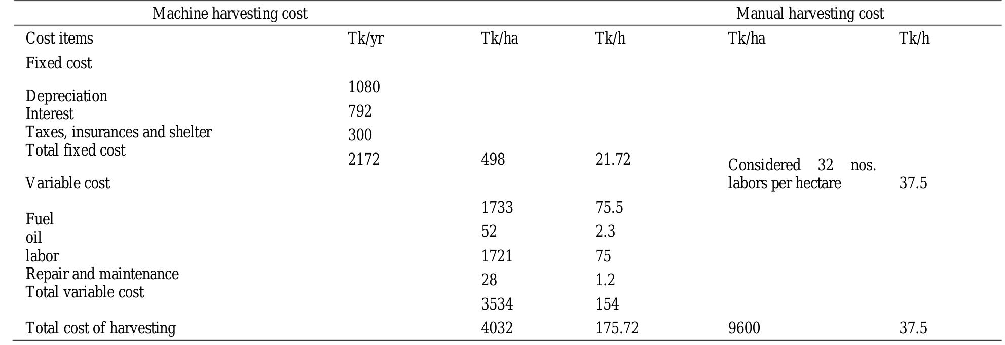 (PDF) Performance study of manual reaper compared to manual harvesting ...
