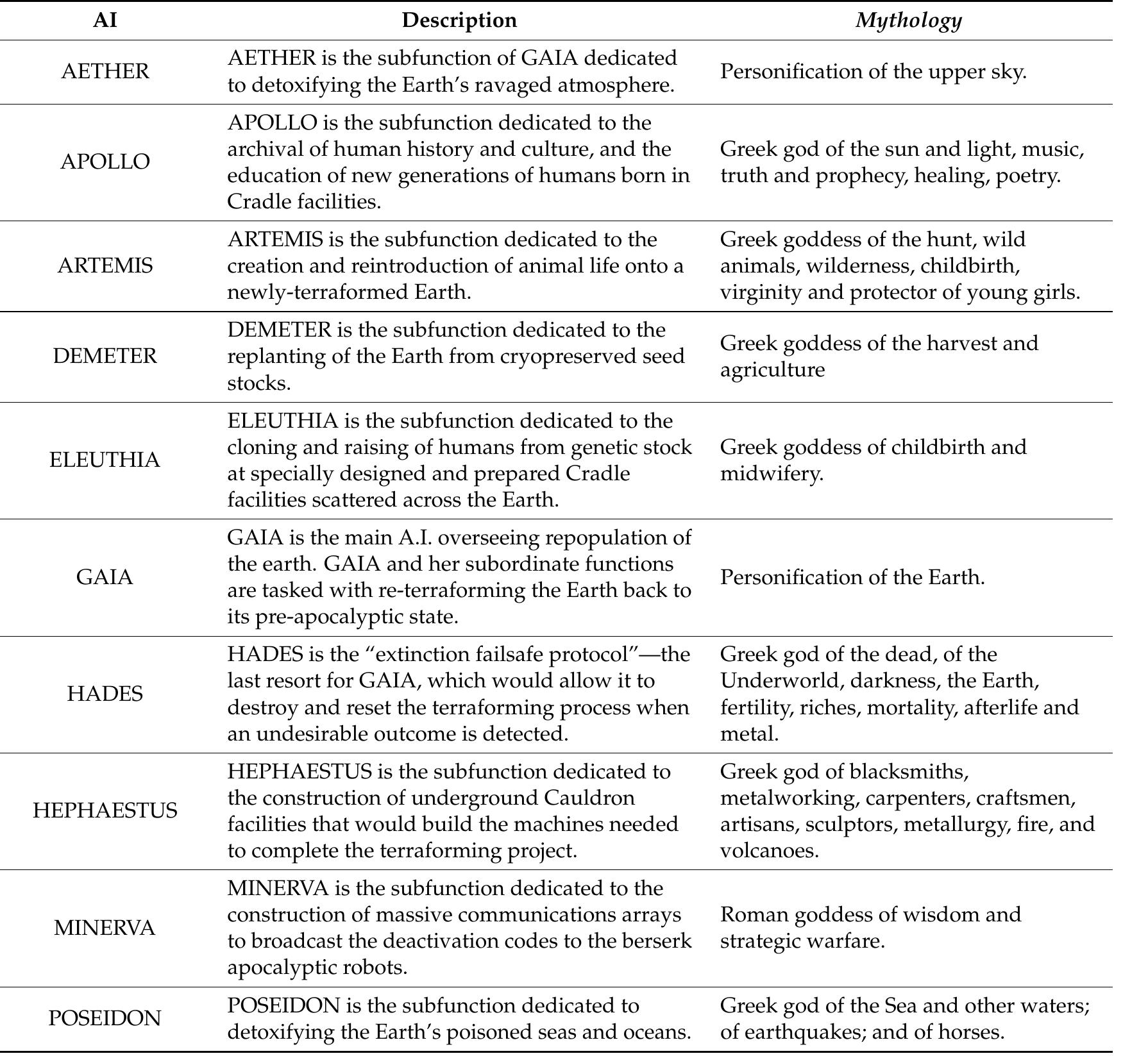 Table 1. An overview of the most important Als and their primary mythological origins (Horizon Zero Dawn Wikia n.d.; Smith 1872; Grimal 1996).  Thus, machines and AI are not only incomprehensible and destructive, but also more powerful, productive, and creative than humans. The old civilization could not save itself from the machine-apocalypse and had to rely on AI, subsystems, and machines to safeguard the existence of a possible future humanity and to recreate life on earth. In the same way, humans in the 31st century are only able to exist because they were created by machines in special cradles facilities controlled by a powerful, overarching AI system and subsystems. In that sense, humans no longer dominate and control life, Al and the machines they once created and developed, but it is AI and machines that are in the position to sustain or destroy the biosphere and life in general.   backdoor in their programming, the Old Ones called destruction upon themselves as they could not stop the machines from reproducing, and feeding on bio-matter from plants to animals to humans. This process continues after the apocalypse. As a result, so-called “machine cradles” are scattered throughout Horizon’s game environment. These machine cradles function as factories wherein new machines are assembled and programmed. In this way, the survival of the murderous machine population is guaranteed. 