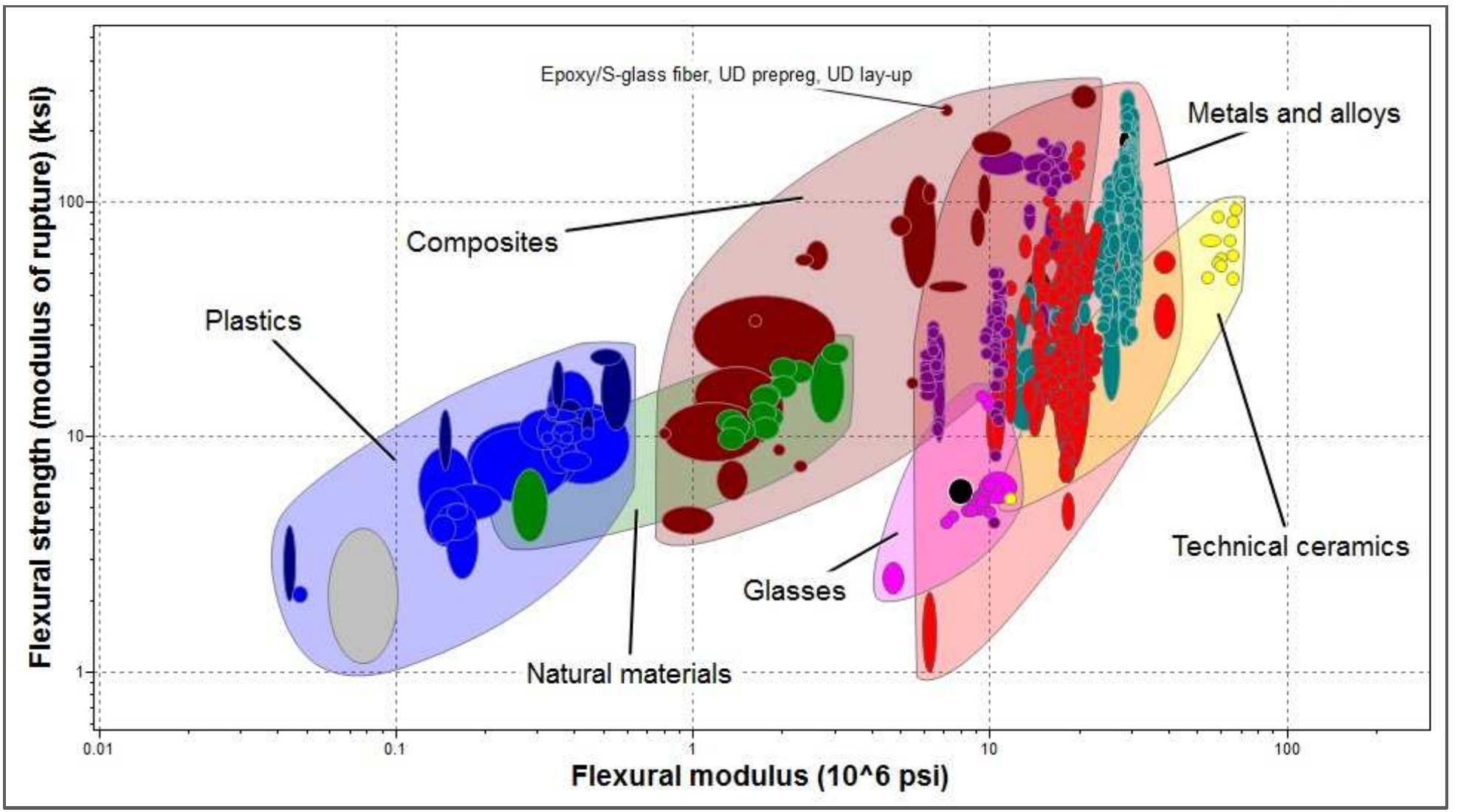 A. ashby plot comparing major classes of materials in terms