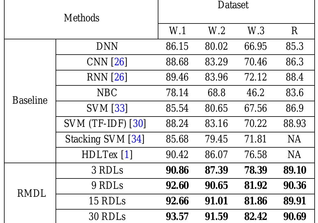 (PDF) An improvement of data classification using Random Multimodel ...