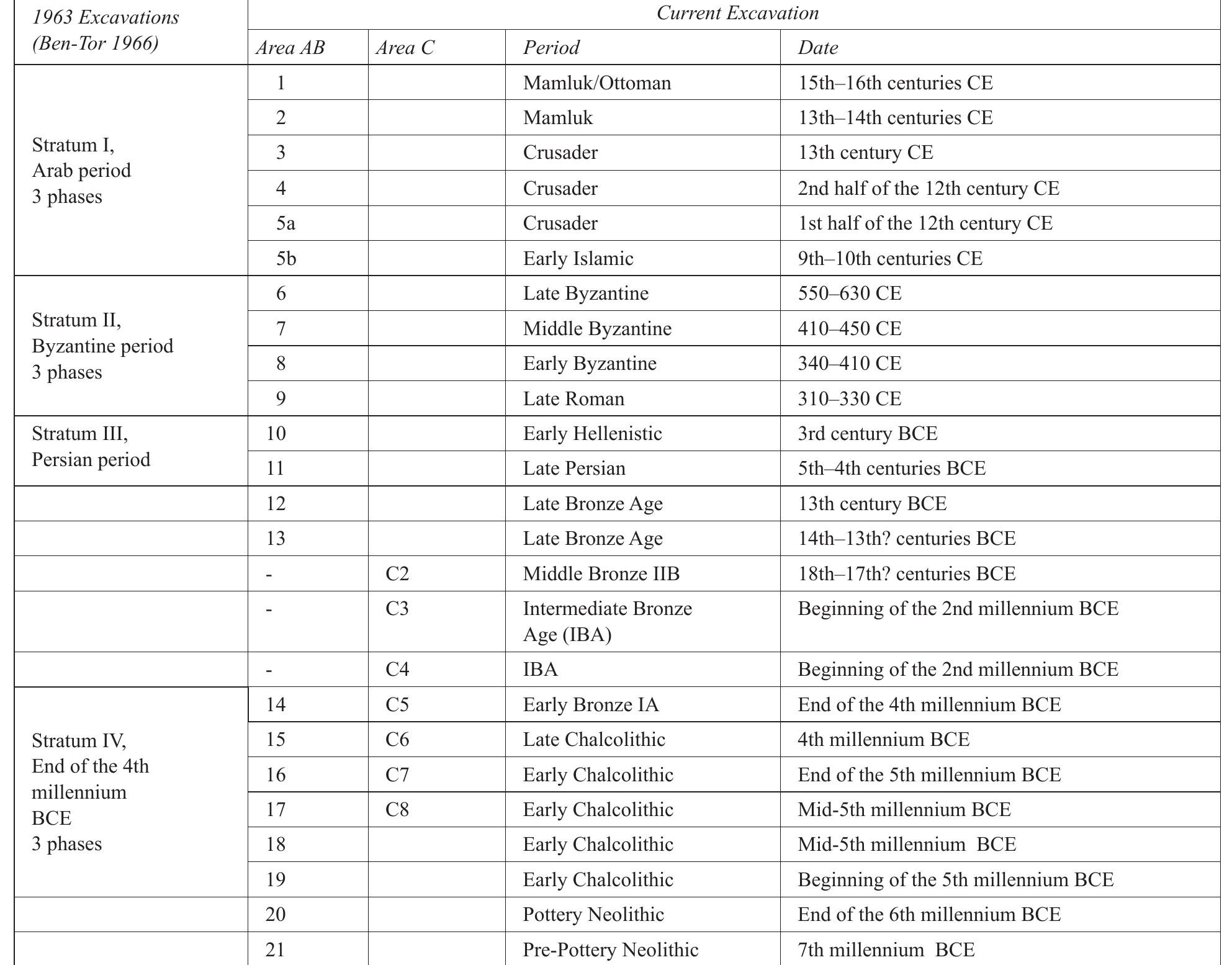 Table 1.1. Comparison of the Previous and Present Stratigraphic Numbering Systems 