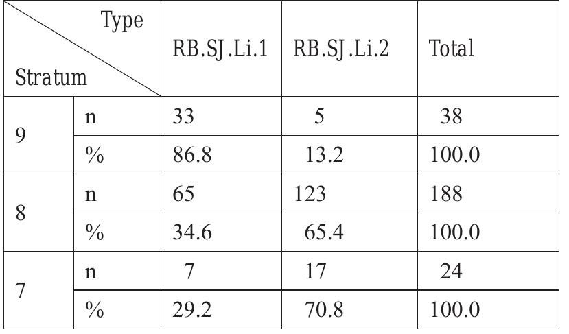 Table 2.18. Distribution of Lid Types by Stratum 