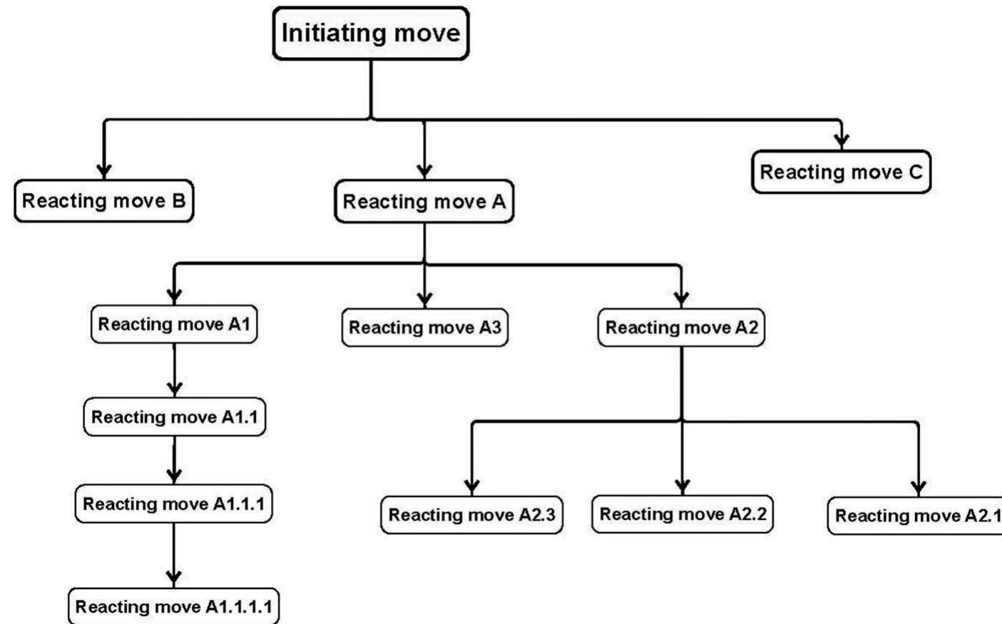 4.5.3 Vertical versus horizontal development or interaction Horizontal direction describes exchanges in which three or more comments were aimed at the same initiating comment in a parallel manner and appar- ently independent of each other in terms of content. In other words, the attention was mainly given to the initiating interactant and was spread throughout the whole exchange. Meanwhile in vertical direction, each com- ment was added in response to the one right before it, and three or more comments developed in this manner create a line of argument. Lewinski (2010) has made a similar observation of these two distinct directions of argument development in Google group interaction. However, as the exchanges in this study contained within themselves multiple strands of interaction, the relation- ship between horizontal and vertical interaction was more complicated.  More specifically, first-level analysis of the exchanges revealed that more of the main exchanges developed in horizontal direction (16 exchanges) than vertical one (9 exchanaes). The most extended discussions. exchanaes E53 and £54 