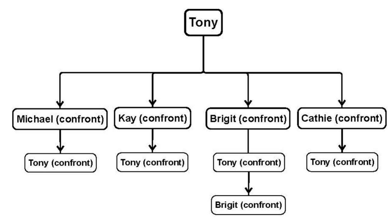 respond to. Throughout these confrontation exchanges, interactants constantly disagreed with each other and challenged and rechal- lenged each other. Exchange E48 (see Figure 4) illustrates horizontal interaction in which four Facebook users disagreed with Tony’s initial comment in parallel comments. Tony then replied to these in con- fronting moves and received in return some more confrontation. Exchange E55 (see Figure 5), on the other hand, showcases a vertical exchange. The initial comment by Jules only had three replies, but one of them developed into a vertical line of debate between Jules and John who disagreed with her. At the same time, Jules also replied to the other confronting moves with more confrontation. 