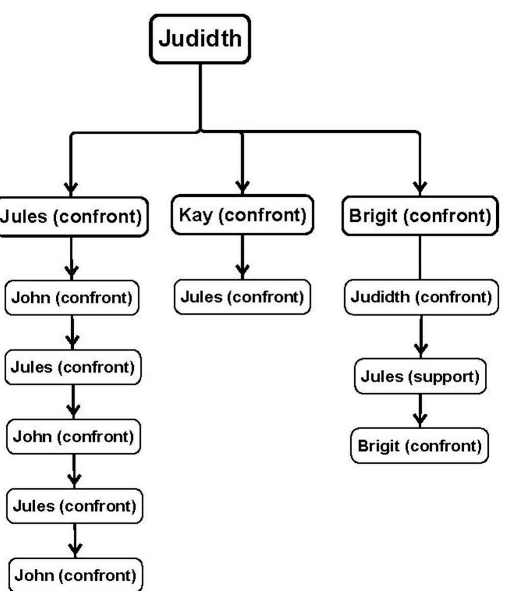 comment and thus attracted five more comments with both confronting and supporting moves from the other commenters who shared viewpoints with Mark and disagreed with Jud. Jud further replied to some of those comments, making this sub-exchange a vertical one branching from the horizontal main exchange E32 initiated by Mark. But for this branch of vertical exchange starting from Jud’s, E32 would have been labeled “Support” for the unanimous agreement that the commenters showed toward Mark’s initiating comment through supporting moves.  Anothar illiictratinn af “altarnatinn” jc aychanga F256 In thic aychanna 