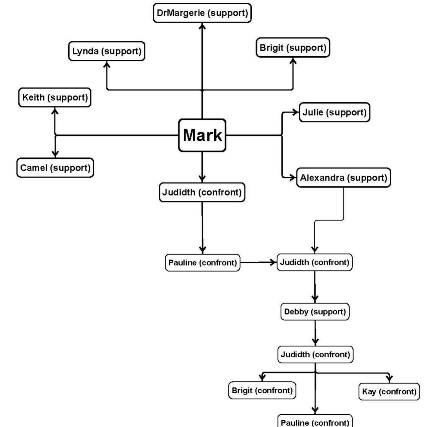 the initia was no c commen  ing one, consisting of both confronting and supporting moves. There ear domination of either side of argument, and some particular reply- s were further developed into branch exchanges with a few contri-  butors. On the contrary, in the much less developed exchanges, the initiating  commen  s received only one or two replies, but these replies further expanded  horizontally or vertically with mixture of supporting and confronting moves,  earning  hese exchanges the “alternation” label. Thus, even in exchanges of  only six or seven comments in total, it was still possible to observe polarization of viewpoints. 