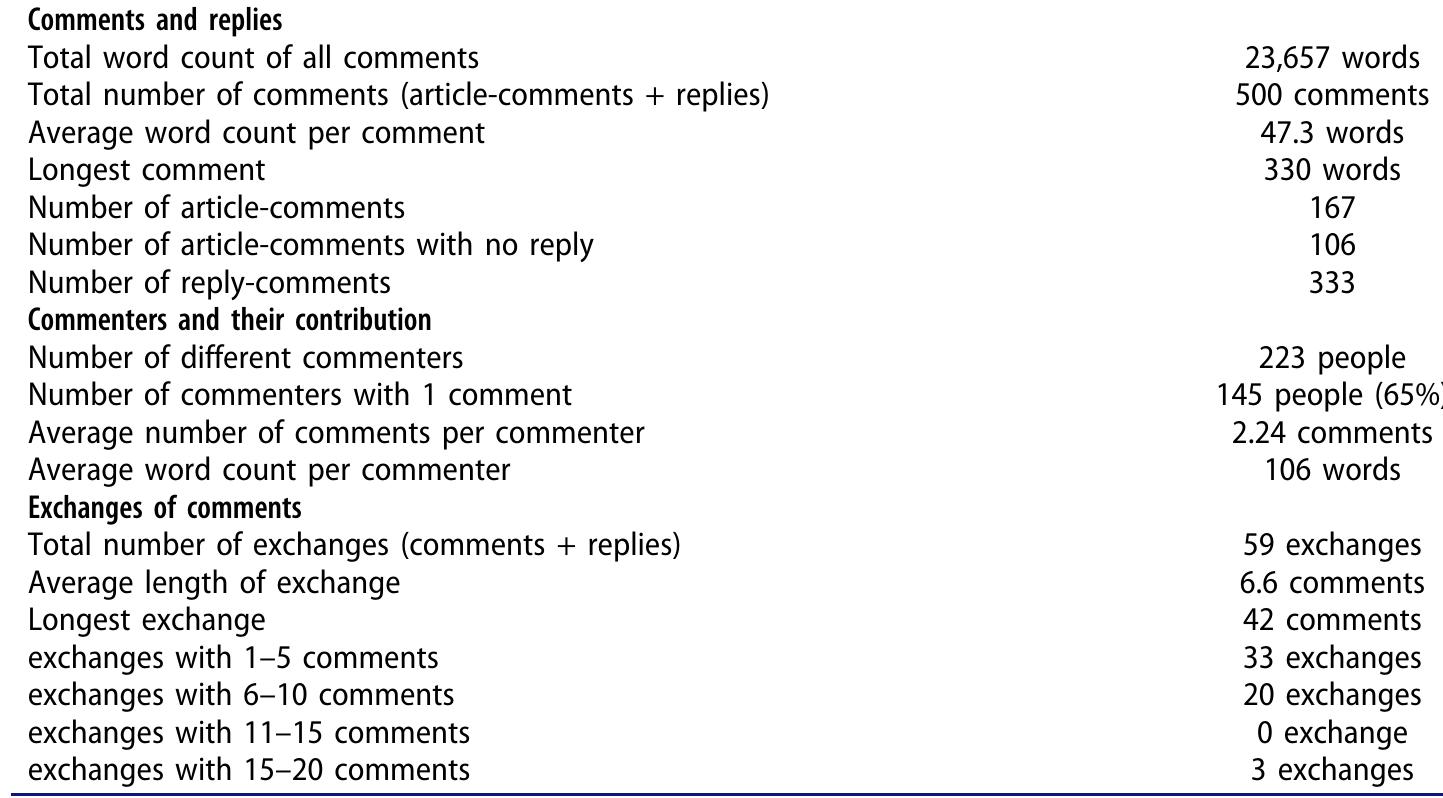 Table 1. General description of the Facebook news comment corpus.  times, with the most active one leaving 41 comments in different exchanges. More information can be found in Table 1. 