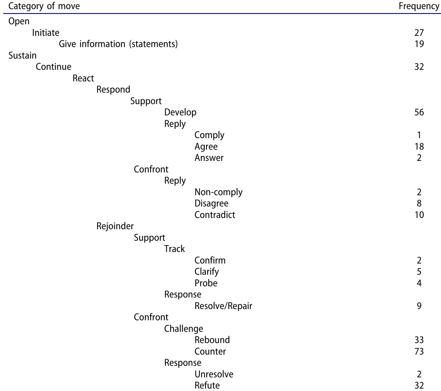 Table 2. A summary of move statistics.  