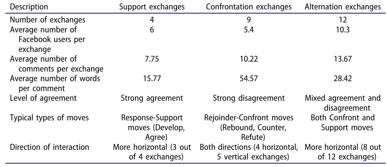 Table 3. Categories of exchanges of Facebook news comments based on move patterns.   average word count per comment. Compared with “Support” exchanges, “Confrontation” ones were dominated by confronting moves, were more frequent in the data, developed in both horizontal and vertical directions, contained much more comments, and had the greatest word count per com- ment — over three times larger than that for “Support” exchanges and almost twice as that for “Alternation” ones. Lastly, the combination of both supporting and confronting moves at roughly equal proportions made “Alternation’ exchanges the most salient in the data of this study. Unsurprisingly, this last type of exchanges also engaged far more interactants than the other two, had much more comments per exchange, and tended to expand horizontally. 