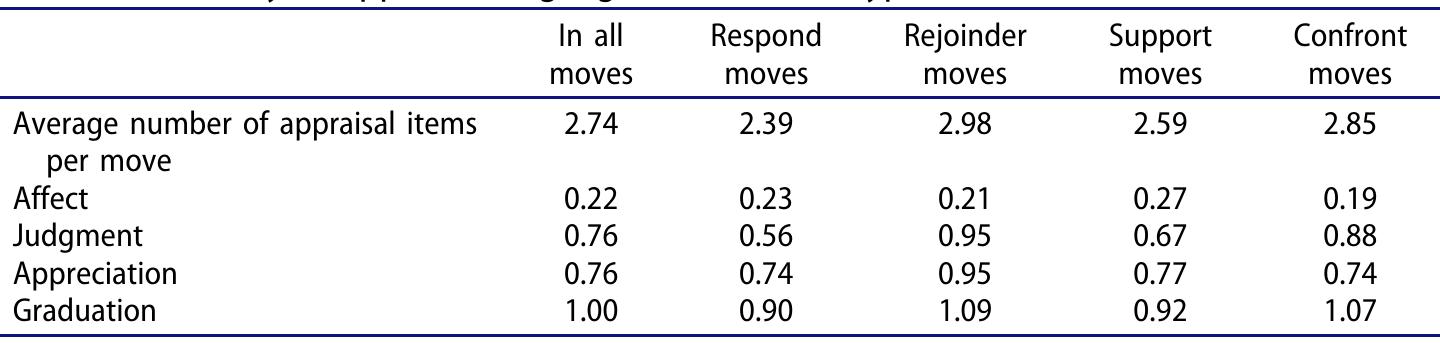 Table 4. Summary of appraisal language across move types.   4.4.1 Appraisal language across move types 