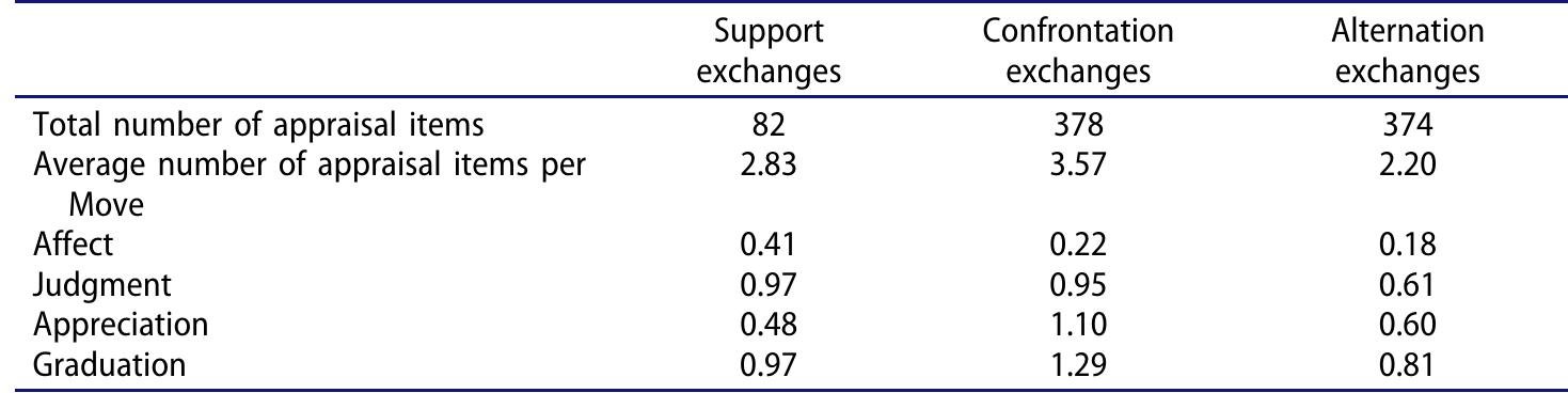 Table 5. Appraisal language in patterns of Facebook news comment exchanges.   Confrontation exchanges topped with Appreciation and Graduation items. In other words, in Confrontation exchanges, interactants seemed to express their preferences and evaluations of objects more frequently as well as used more language that helps them grade their attitude. Such a contrast reflects the distinct move patterns in these exchanges, as Confrontation and Support exchanges were the two extreme patterns with either strong confrontation or support between the interactants. With mixture of both supporting and confronting moves, Alternation exchanges were often in the middle in levels of appraisal categories and generally had more moderate use of appraisal than the other extreme categories. 