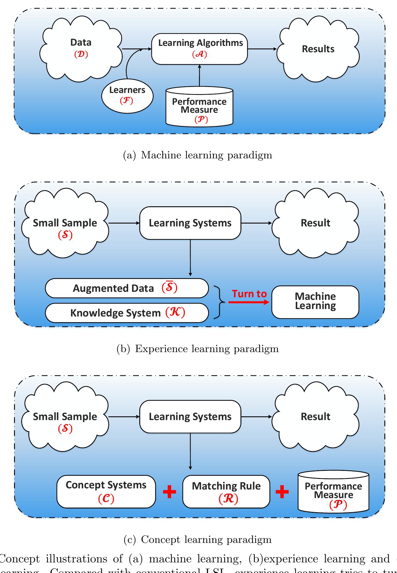 Small Sample Learning Structure (PDF) Small Sample Learning in Big Data Era