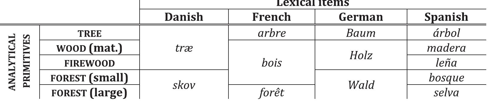 (PDF) The semantic map model: State of the art and future avenues for ...