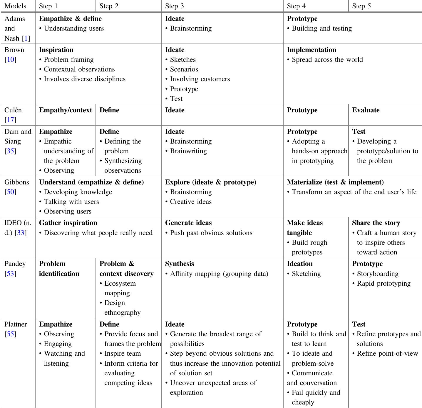 Table 4 - from A Systematic Literature Review for