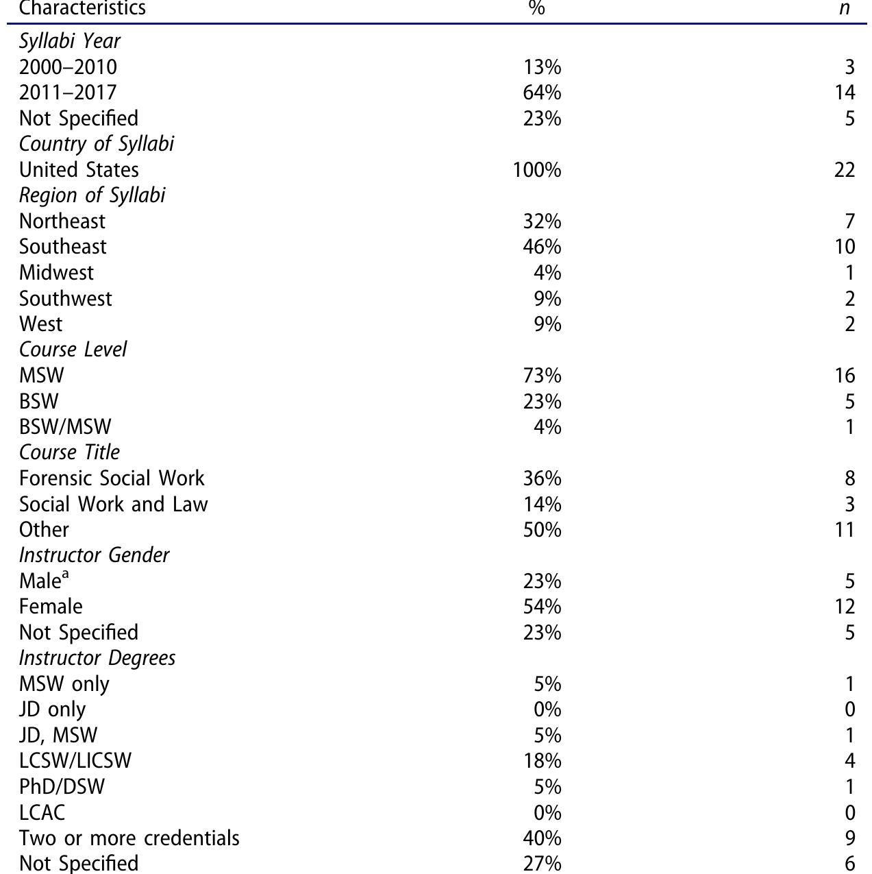 Table 1. Characteristics of forensic social work education syllabi (N = 22).   One course lists four male professors. 
