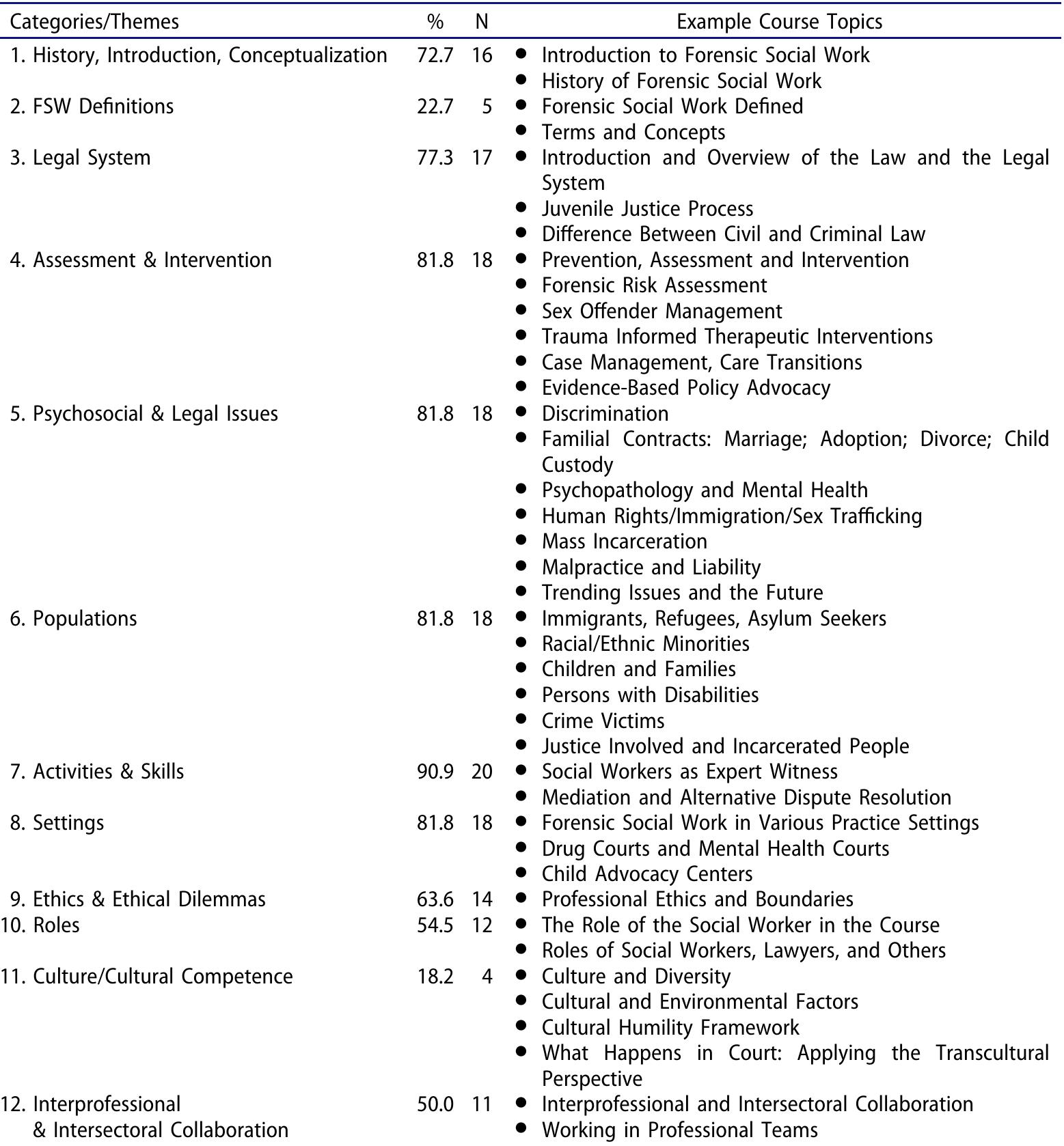 Table 4. Content analysis of FSW syllabi (NV = 22): categories/themes for syllabi course topics.   demonstrate for course objectives). Meaning unit codes were arranged by clustering similar codes into a subcategory and separating dissimilar codes into separate categories. The data were analyzed for relationships, themes, and patterns. In step three, the categories were examined for meaning and interpretation (see Table 1-5; Miles & Huberman, 1994). 
