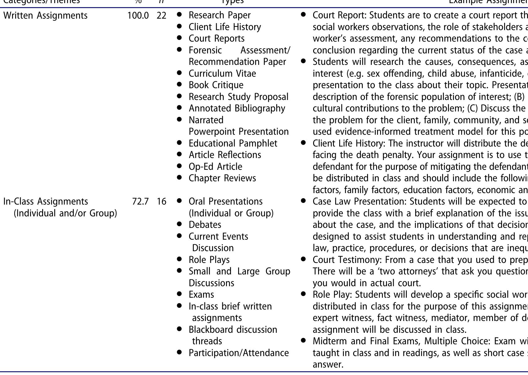 Table 5. Content analysis of FSW syllabi (N = 22): categories/themes for syllabi assignments and activities.  
