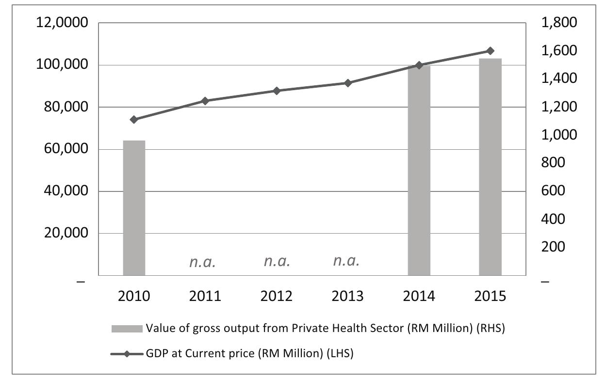 Figure 1: Johor’s GDP and Private Health Sector Size 