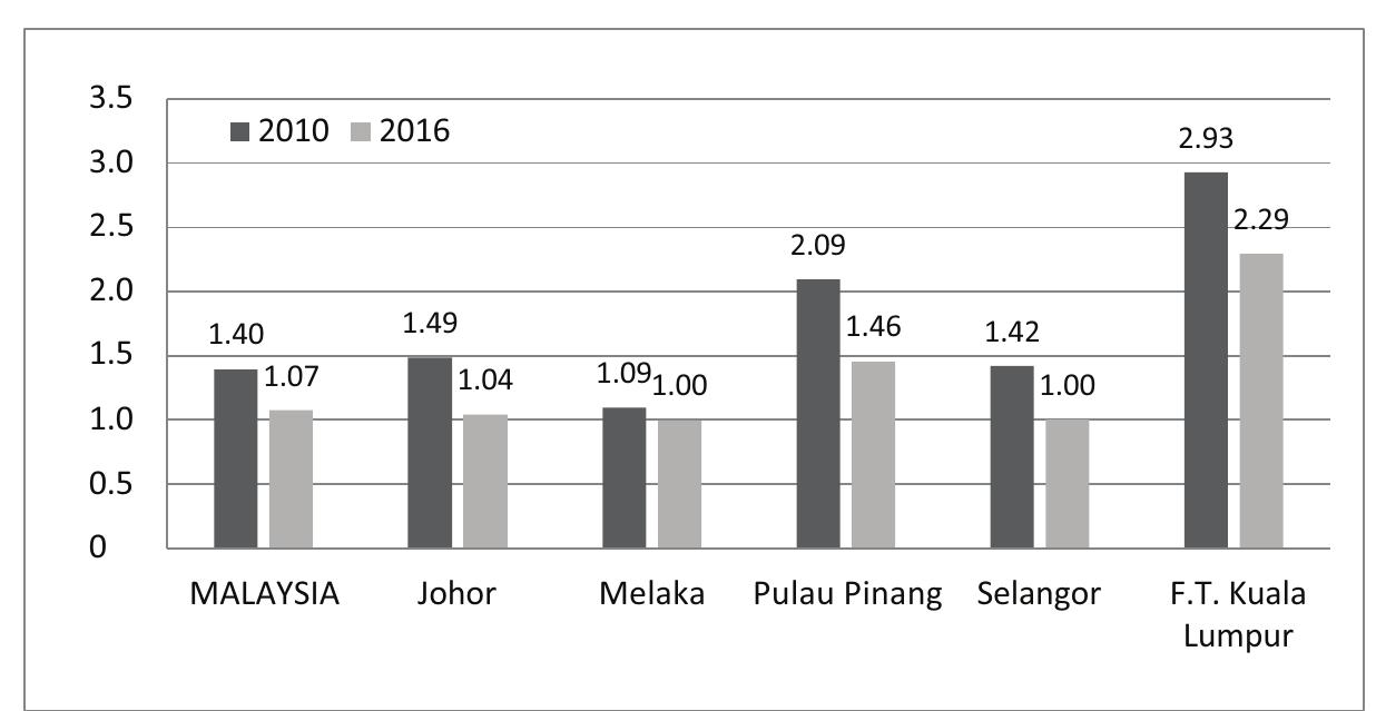 Figure 2: Number of Hospitals per 100,000 population, 2010 and 2016  Source: Health Indicators, Ministry of Health Malaysia, Department of Statistics Malaysia and authors’ calculations (Ministry of Health Malaysia, 2017; Department of Statistics Malaysia. 2017). 