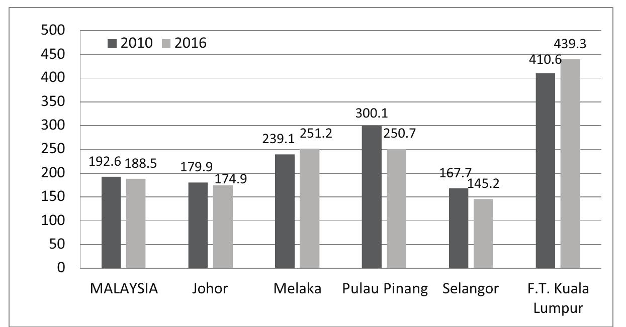 Figure 3: Number of Beds per 100,000 Population, 2010 and 2016  Source: Health Indicators, Ministry of Health Malaysia, Department of Statistics Malaysia and authors’ calculations (Ministry of Health Malaysia, 2017; Department of Statistics Malaysia. 2017a). 