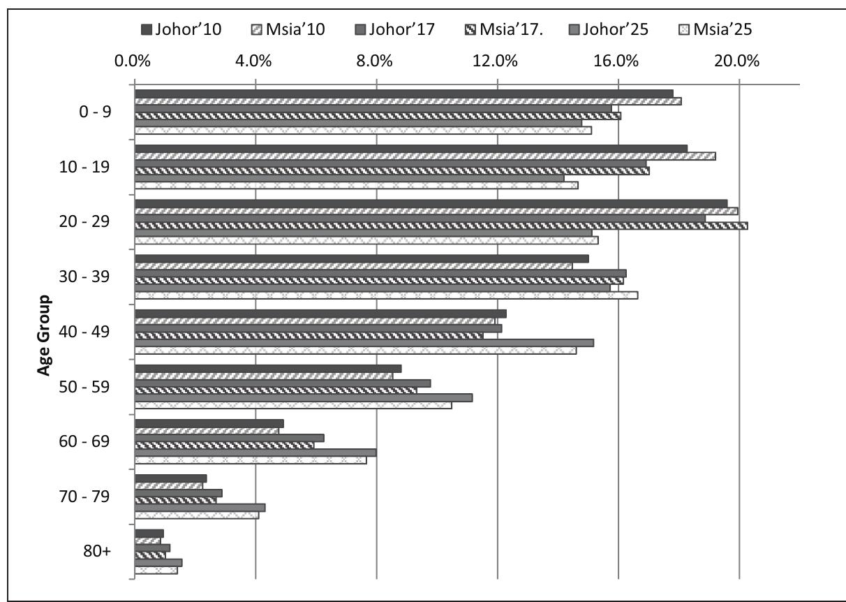 Source: Department of Statistics Malaysia and authors’ calculations. 