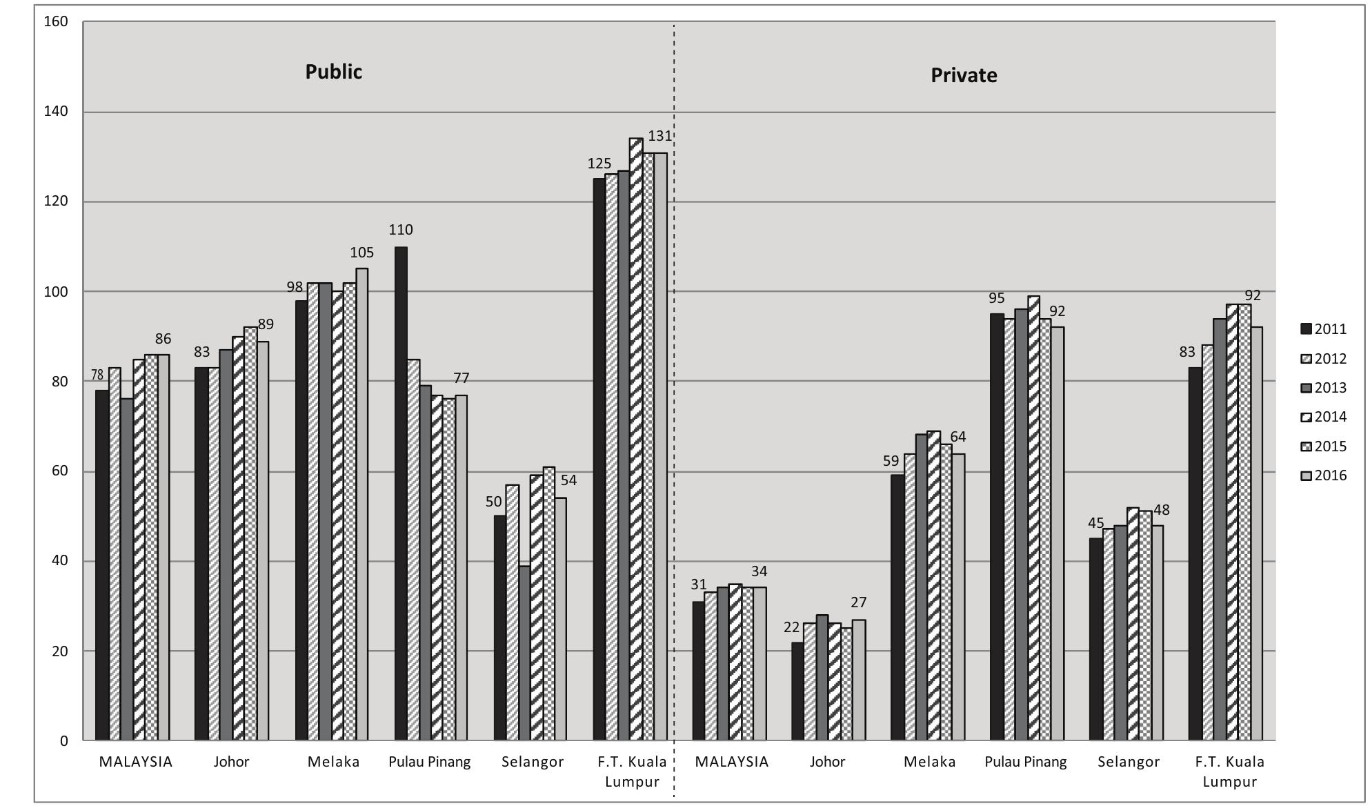 Source: Health Indicators, Ministry of Health Malaysia, Department of Statistics Malaysia and authors’ calculations (Ministry of Health Malaysia, 2017; Department of Statistics Malaysia. 2017a).  Figure 5: Number of Admissions per 1,000 Population by Selected State, 2011-16 
