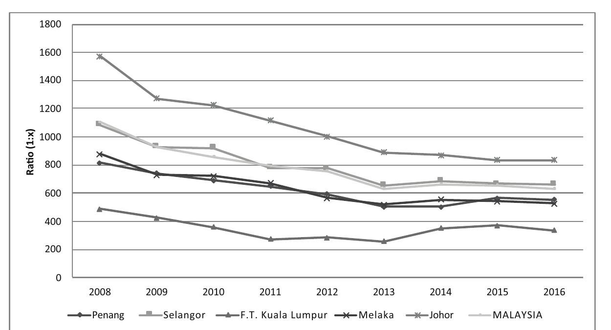 Figure 6: Ratio of Doctors to Population by Selected States, 2008-16  Source: Health Indicators, Ministry of Health Malaysia (Ministry of Health Malaysia 2017). 