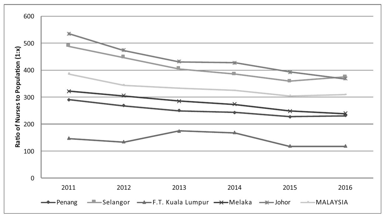 Figure 7: Ratio of Nurses to Population by Selected States, 2011-16 