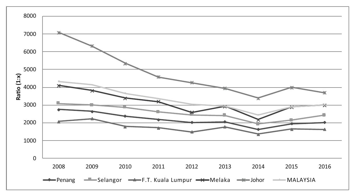 Figure 8: Ratio of Pharmacists to Population by Selected States, 2008-16 