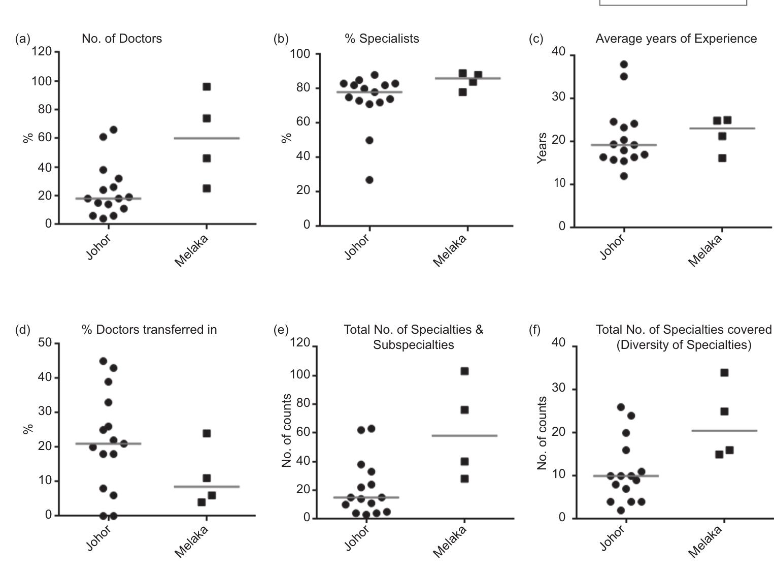 Source: Medical Register, National Specialist Register and authors’ calculations (Malaysian Medical Council 2018a; Malaysian Medical Council. 20180). 