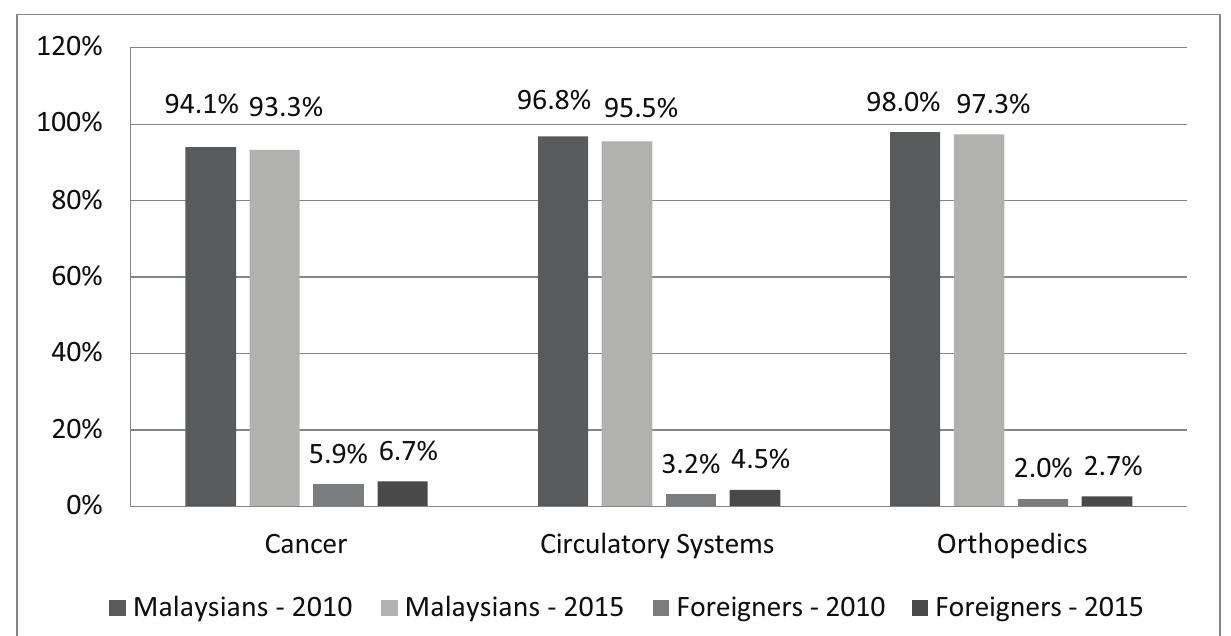 Figure 11; Percentage Share of Malaysian and Foreign Inpatients by Selected Disease Treatment Categories in Johor 2015 